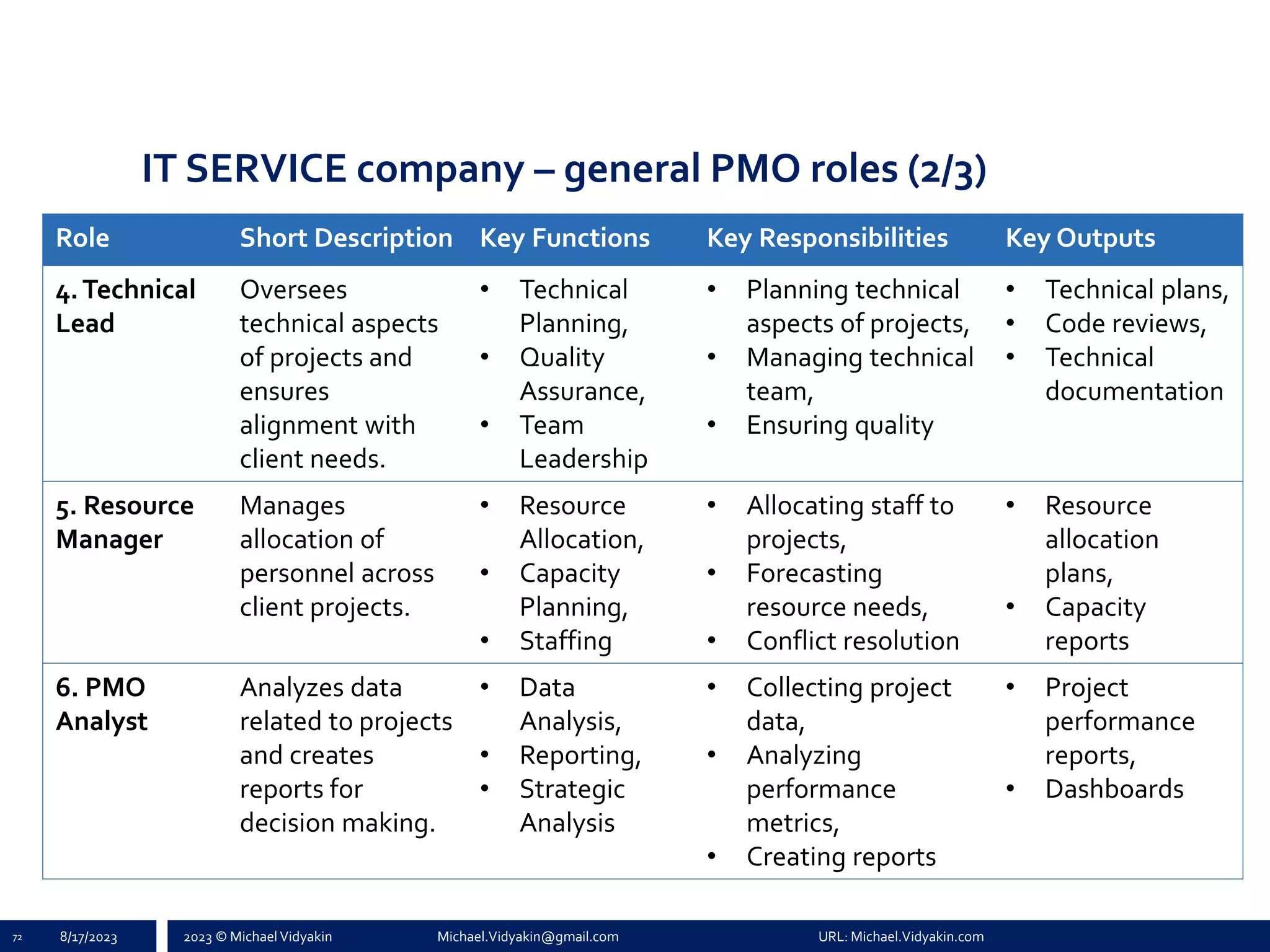 2023 © Michael Vidyakin Michael.Vidyakin@gmail.com URL: Michael.Vidyakin.com
IT SERVICE company – general PMO roles (2/3)
72 8/17/2023
Role Short Description Key Functions Key Responsibilities Key Outputs
4.Technical
Lead
Oversees
technical aspects
of projects and
ensures
alignment with
client needs.
• Technical
Planning,
• Quality
Assurance,
• Team
Leadership
• Planning technical
aspects of projects,
• Managing technical
team,
• Ensuring quality
• Technical plans,
• Code reviews,
• Technical
documentation
5. Resource
Manager
Manages
allocation of
personnel across
client projects.
• Resource
Allocation,
• Capacity
Planning,
• Staffing
• Allocating staff to
projects,
• Forecasting
resource needs,
• Conflict resolution
• Resource
allocation
plans,
• Capacity
reports
6. PMO
Analyst
Analyzes data
related to projects
and creates
reports for
decision making.
• Data
Analysis,
• Reporting,
• Strategic
Analysis
• Collecting project
data,
• Analyzing
performance
metrics,
• Creating reports
• Project
performance
reports,
• Dashboards
 