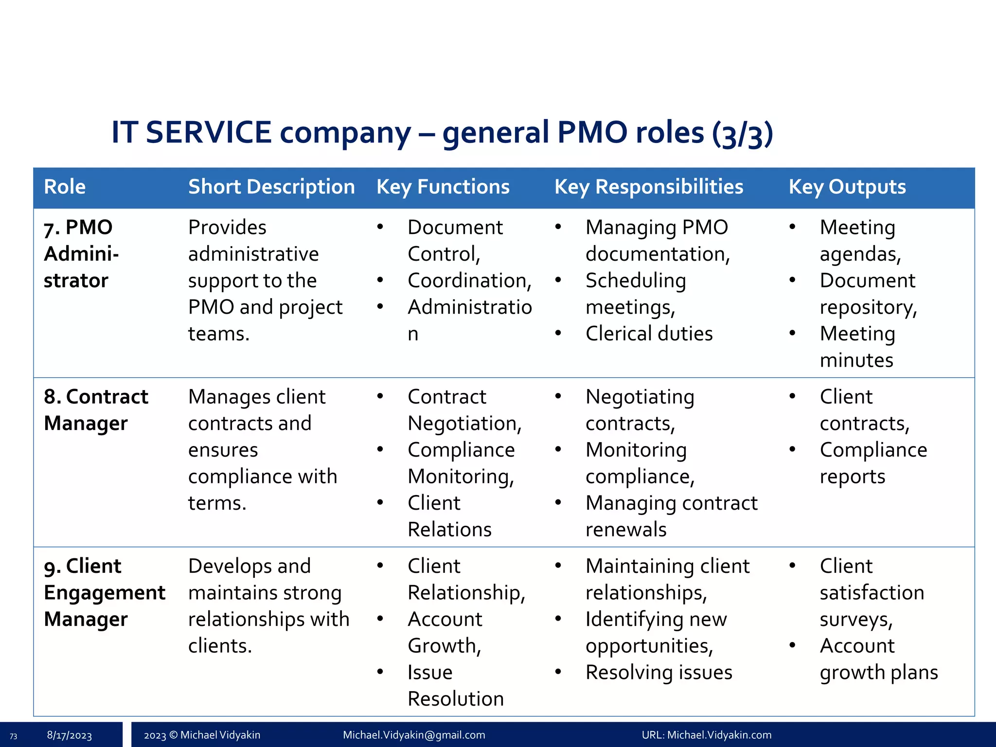 2023 © Michael Vidyakin Michael.Vidyakin@gmail.com URL: Michael.Vidyakin.com
IT SERVICE company – general PMO roles (3/3)
73 8/17/2023
Role Short Description Key Functions Key Responsibilities Key Outputs
7. PMO
Admini-
strator
Provides
administrative
support to the
PMO and project
teams.
• Document
Control,
• Coordination,
• Administratio
n
• Managing PMO
documentation,
• Scheduling
meetings,
• Clerical duties
• Meeting
agendas,
• Document
repository,
• Meeting
minutes
8. Contract
Manager
Manages client
contracts and
ensures
compliance with
terms.
• Contract
Negotiation,
• Compliance
Monitoring,
• Client
Relations
• Negotiating
contracts,
• Monitoring
compliance,
• Managing contract
renewals
• Client
contracts,
• Compliance
reports
9. Client
Engagement
Manager
Develops and
maintains strong
relationships with
clients.
• Client
Relationship,
• Account
Growth,
• Issue
Resolution
• Maintaining client
relationships,
• Identifying new
opportunities,
• Resolving issues
• Client
satisfaction
surveys,
• Account
growth plans
 