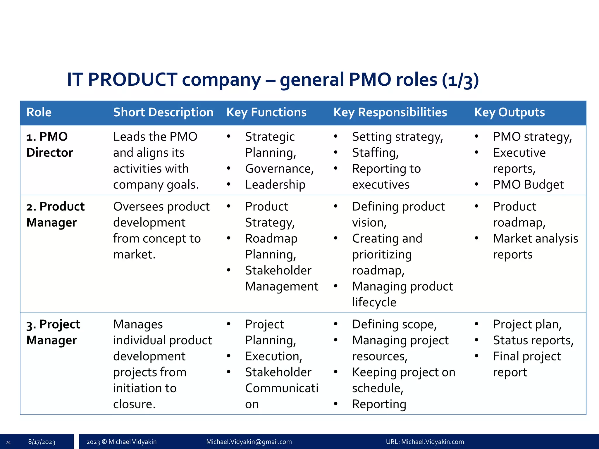2023 © Michael Vidyakin Michael.Vidyakin@gmail.com URL: Michael.Vidyakin.com
IT PRODUCT company – general PMO roles (1/3)
74 8/17/2023
Role Short Description Key Functions Key Responsibilities Key Outputs
1. PMO
Director
Leads the PMO
and aligns its
activities with
company goals.
• Strategic
Planning,
• Governance,
• Leadership
• Setting strategy,
• Staffing,
• Reporting to
executives
• PMO strategy,
• Executive
reports,
• PMO Budget
2. Product
Manager
Oversees product
development
from concept to
market.
• Product
Strategy,
• Roadmap
Planning,
• Stakeholder
Management
• Defining product
vision,
• Creating and
prioritizing
roadmap,
• Managing product
lifecycle
• Product
roadmap,
• Market analysis
reports
3. Project
Manager
Manages
individual product
development
projects from
initiation to
closure.
• Project
Planning,
• Execution,
• Stakeholder
Communicati
on
• Defining scope,
• Managing project
resources,
• Keeping project on
schedule,
• Reporting
• Project plan,
• Status reports,
• Final project
report
 