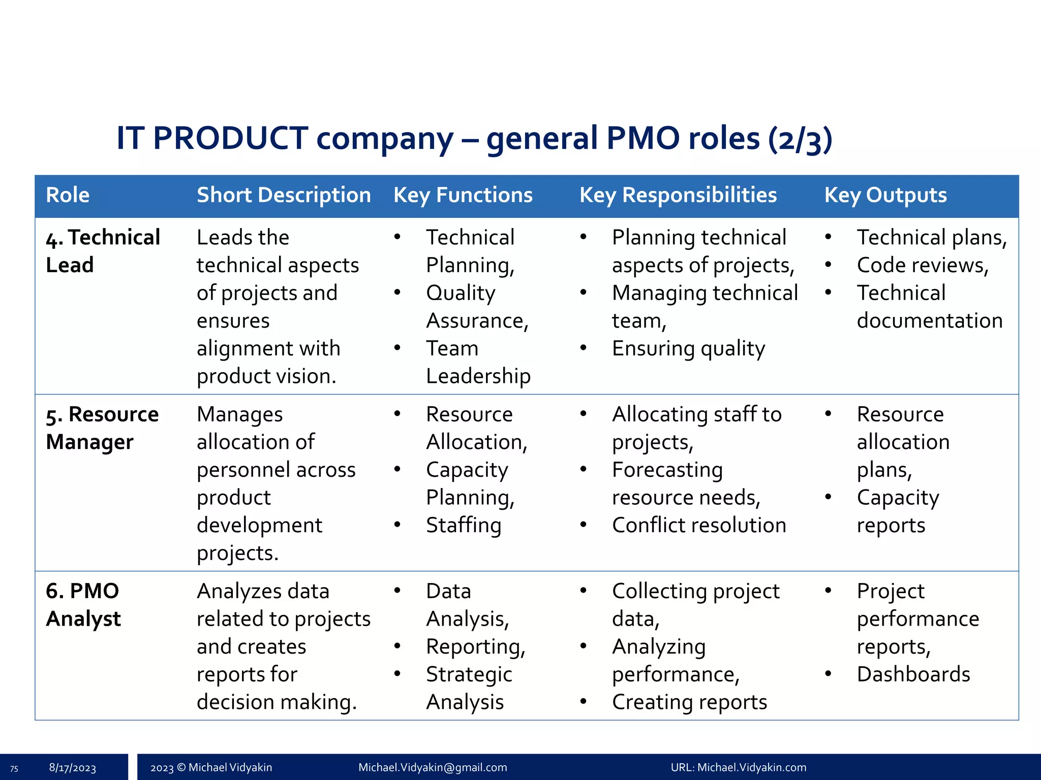 2023 © Michael Vidyakin Michael.Vidyakin@gmail.com URL: Michael.Vidyakin.com
IT PRODUCT company – general PMO roles (2/3)
75 8/17/2023
Role Short Description Key Functions Key Responsibilities Key Outputs
4.Technical
Lead
Leads the
technical aspects
of projects and
ensures
alignment with
product vision.
• Technical
Planning,
• Quality
Assurance,
• Team
Leadership
• Planning technical
aspects of projects,
• Managing technical
team,
• Ensuring quality
• Technical plans,
• Code reviews,
• Technical
documentation
5. Resource
Manager
Manages
allocation of
personnel across
product
development
projects.
• Resource
Allocation,
• Capacity
Planning,
• Staffing
• Allocating staff to
projects,
• Forecasting
resource needs,
• Conflict resolution
• Resource
allocation
plans,
• Capacity
reports
6. PMO
Analyst
Analyzes data
related to projects
and creates
reports for
decision making.
• Data
Analysis,
• Reporting,
• Strategic
Analysis
• Collecting project
data,
• Analyzing
performance,
• Creating reports
• Project
performance
reports,
• Dashboards
 