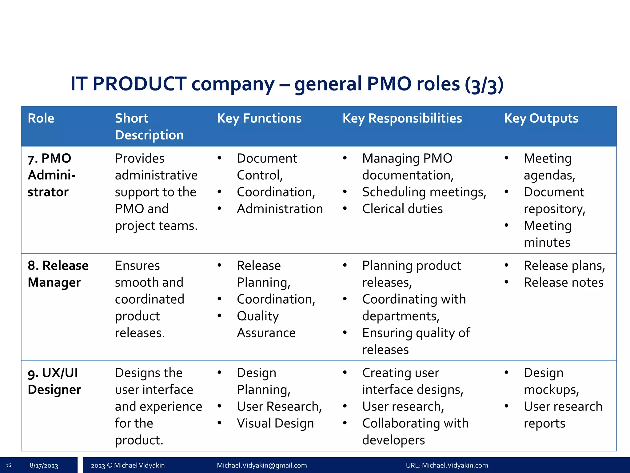 2023 © Michael Vidyakin Michael.Vidyakin@gmail.com URL: Michael.Vidyakin.com
IT PRODUCT company – general PMO roles (3/3)
76 8/17/2023
Role Short
Description
Key Functions Key Responsibilities Key Outputs
7. PMO
Admini-
strator
Provides
administrative
support to the
PMO and
project teams.
• Document
Control,
• Coordination,
• Administration
• Managing PMO
documentation,
• Scheduling meetings,
• Clerical duties
• Meeting
agendas,
• Document
repository,
• Meeting
minutes
8. Release
Manager
Ensures
smooth and
coordinated
product
releases.
• Release
Planning,
• Coordination,
• Quality
Assurance
• Planning product
releases,
• Coordinating with
departments,
• Ensuring quality of
releases
• Release plans,
• Release notes
9. UX/UI
Designer
Designs the
user interface
and experience
for the
product.
• Design
Planning,
• User Research,
• Visual Design
• Creating user
interface designs,
• User research,
• Collaborating with
developers
• Design
mockups,
• User research
reports
 