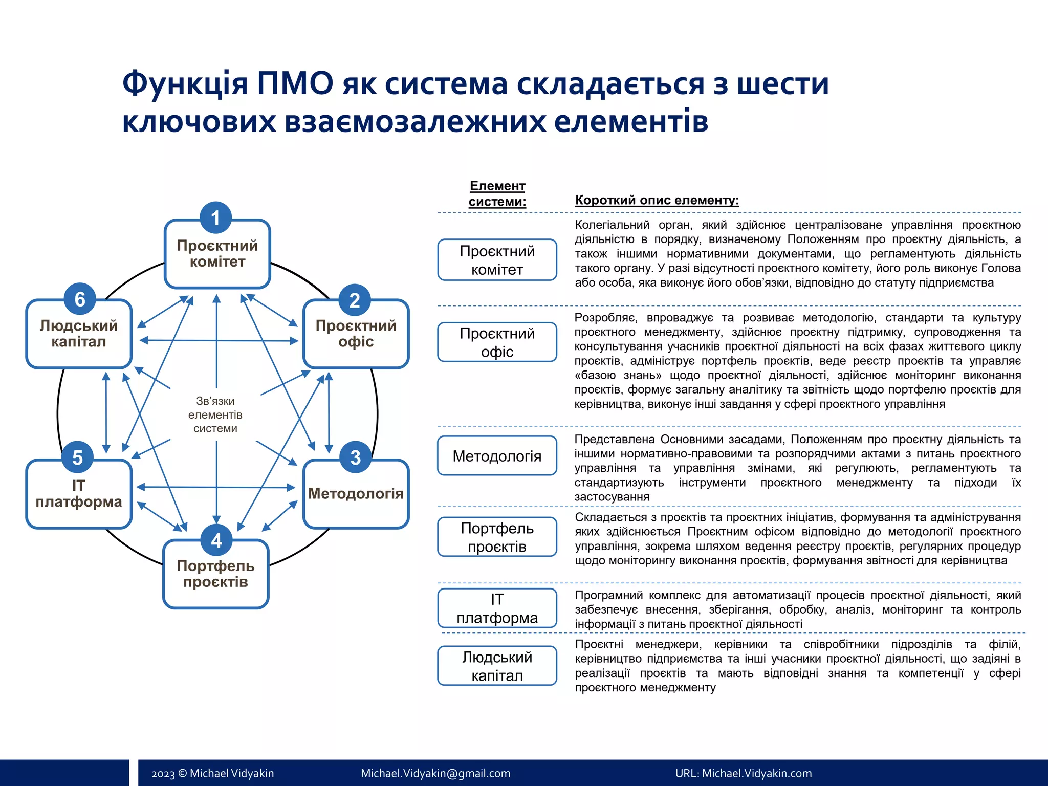 2023 © Michael Vidyakin Michael.Vidyakin@gmail.com URL: Michael.Vidyakin.com
Функція ПМО як система складається з шести
ключових взаємозалежних елементів
Проєктний
комітет
Проєктний
офіс
Методологія
Портфель
проєктів
IT
платформа
Людський
капітал
2
1
3
4
5
6
Зв’язки
елементів
системи
Проєктний
комітет
Проєктний
офіс
Методологія
Портфель
проєктів
IT
платформа
Людський
капітал
Елемент
системи: Короткий опис елементу:
Колегіальний орган, який здійснює централізоване управління проєктною
діяльністю в порядку, визначеному Положенням про проєктну діяльність, а
також іншими нормативними документами, що регламентують діяльність
такого органу. У разі відсутності проєктного комітету, його роль виконує Голова
або особа, яка виконує його обов’язки, відповідно до статуту підприємства
Розробляє, впроваджує та розвиває методологію, стандарти та культуру
проєктного менеджменту, здійснює проєктну підтримку, супроводження та
консультування учасників проєктної діяльності на всіх фазах життєвого циклу
проєктів, адмініструє портфель проєктів, веде реєстр проєктів та управляє
«базою знань» щодо проєктної діяльності, здійснює моніторинг виконання
проєктів, формує загальну аналітику та звітність щодо портфелю проєктів для
керівництва, виконує інші завдання у сфері проєктного управління
Представлена Основними засадами, Положенням про проєктну діяльність та
іншими нормативно-правовими та розпорядчими актами з питань проєктного
управління та управління змінами, які регулюють, регламентують та
стандартизують інструменти проєктного менеджменту та підходи їх
застосування
Складається з проєктів та проєктних ініціатив, формування та адміністрування
яких здійснюється Проєктним офісом відповідно до методології проєктного
управління, зокрема шляхом ведення реєстру проєктів, регулярних процедур
щодо моніторингу виконання проєктів, формування звітності для керівництва
Програмний комплекс для автоматизації процесів проєктної діяльності, який
забезпечує внесення, зберігання, обробку, аналіз, моніторинг та контроль
інформації з питань проєктної діяльності
Проєктні менеджери, керівники та співробітники підрозділів та філій,
керівництво підприємства та інші учасники проєктної діяльності, що задіяні в
реалізації проєктів та мають відповідні знання та компетенції у сфері
проєктного менеджменту
 