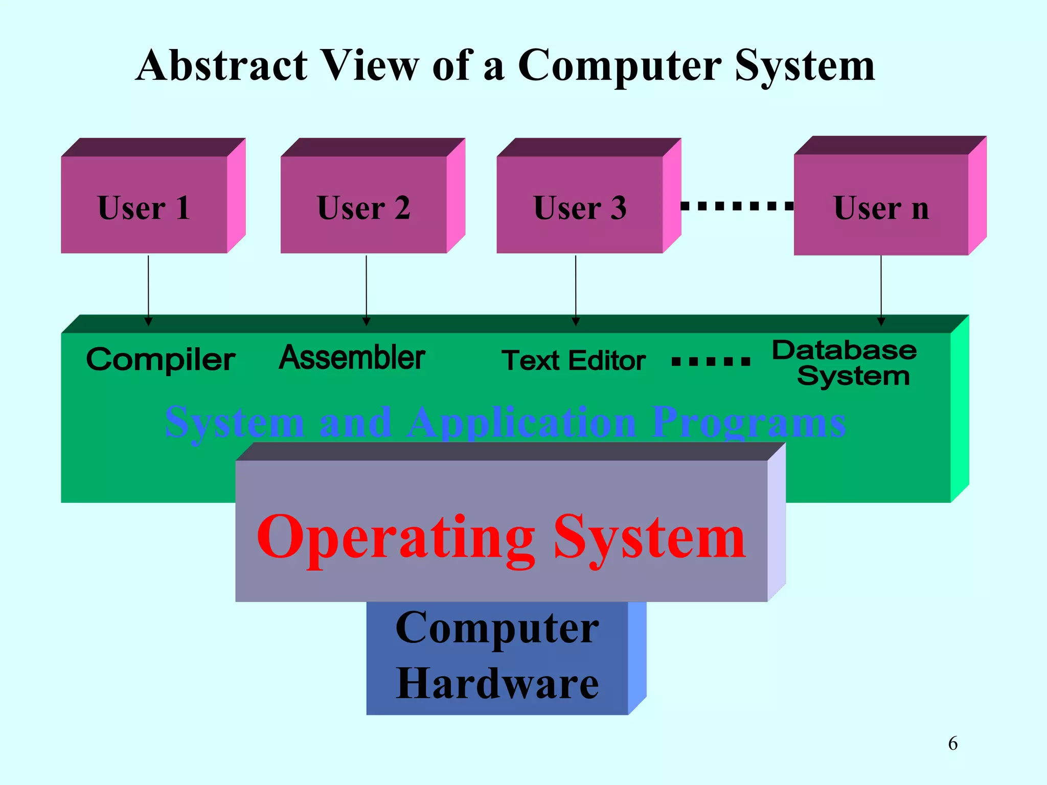 Abstract View of a Computer System

User 1    User 2    User 3        User n




    System and Application Programs

         Operating System
              Computer
              Hardware
                                           6
 