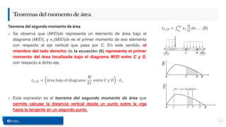 » Se observa que (M/EI)dx representa un elemento de área bajo el
diagrama (M/EI), y x1(M/EI)dx es el primer momento de ese elemento
con respecto al eje vertical que pasa por C. En este sentido, el
miembro del lado derecho de la ecuación (8) representa el primer
momento del área localizada bajo el diagrama M/EI entre C y D,
con respecto a dicho eje.
𝑡𝐶 𝐷 = área bajo el diagrama
𝑀
𝐸𝐼
entre 𝐶 y 𝐷 ∙ 𝑥1
» Esta expresión es el teorema del segundo momento de área que
permite calcular la distancia vertical desde un punto sobre la viga
hasta la tangente en un segundo punto.
6
Teoremasdelmomentodeárea
Teorema del segundo momento de área 𝑡𝐶 𝐷 = 𝑥𝐶
𝑥𝐷
𝑥1
𝑀
𝐸𝐼
𝑑𝑥 … (8)
 