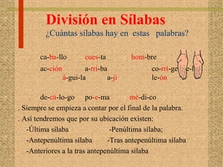 División en Sílabas
¿Cuántas sílabas hay en estas palabras?
ca-ba-llo cues-ta hom-bre
ac-ción a-rri-ba co-rrí-ge-me-lo
á-gui-la a-jí le-ón
de-cá-lo-go po-e-ma mé-di-co
. Siempre se empieza a contar por el final de la palabra.
. Así tendremos que por su ubicación existen:
-Última sílaba -Penúltima sílaba;
-Antepenúltima sílaba -Tras antepenúltima sílaba
-Anteriores a la tras antepenúltima sílaba
 