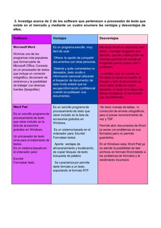 3. Investiga acerca de 2 de los software que pertenecen a procesador de texto que
existe en el mercado y mediante un cuatro enumera las ventajas y desventajas de
ellos.
Software Ventajas Desventajas
Microsoft Word
Word es uno de los
programas más populares
que forman parte de
Microsoft Office. Consiste
en un procesador de textos
que incluye un corrector
ortográfico, diccionario de
sinónimos y la posibilidad
de trabajar con diversas
fuentes (tipografías).
Es un programa sencillo, muy
fácil de usar.
Ofrece la opción de compartir
documentos con otras personas.
Detecte y quite comentarios no
deseados, texto oculto o
información personal utilizando
el Inspector de documento; de
este modo evitará que se
escape información confidencial
cuando se publiquen sus
documentos.
Microsoft Word su capacidad para
editar y manejar imágenes (por
ejemplo, que les cuesta poner las
mismas opciones de manejo de
imagenes que en power point y
publisher).
Lo errático que se vuelven los
formatos (a veces le mueves un
margen y todo el documento se
pone patas arriba sin razón
aparente, a veces te la pasa más
tiempo arreglando el documento
que escribiéndolo).
Word Pad
Es un sencillo programa de
procesamiento de texto
que viene incluido en la
lista de accesorios
gratuitos en Windows.
Un procesador de texto
sirve para el tratamiento de
textos.
Es un sistema basado en
el ordenador para:
Escribir
Formatear texto
Es un sencillo programa de
procesamiento de texto que
viene incluido en la lista de
accesorios gratuitos en
Windows.
Es un sistema basado en el
ordenador para: Escribir
Formatear textos
Aporta: ventajas de
almacenamiento y localización,
de copiar bloques de texto
búsqueda de palabra
Se caracteriza por permite
darle formato a un texto,
soportando el formato RTF.
No tiene manejo de tablas, ni
corrección de errores ortográficos,
pero si posee reconocimiento de
voz y TSF.
Permite abrir documentos de Word
(a veces con problemas en sus
formatos) pero no permite
guardarlos.
En el Windows vista, Word Pad ya
no admite la posibilidad de leer
archivos en formato Word debido a
los problemas de formatos y al
rendimiento incorrecto
 