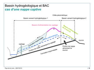 Pays de la Loire – 09/07/2010 > 10
Bassin hydrogéologique et BAC
cas d’une nappe captive
Portion de nappe alimentant le captage
captage
source
Formation imperméable
Bassin versant hydrogéologique 1 Bassin versant hydrogéologique 2
Crête piézométrique
Bassin d’alimentation du captage Bassin d’alimentation
de la source
Niveau piézométrique
Portion de nappe
alimentant la
source
Formation imperméable
 