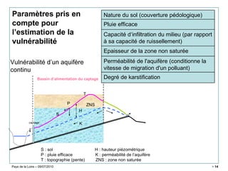 Pays de la Loire – 09/07/2010 > 14
captage
Bassin d’alimentation du captage
P
S
T
ZNS
H
K
S : sol H : hauteur piézométrique
P : pluie efficace K : perméabilité de l’aquifère
T : topographie (pente) ZNS : zone non saturée
Paramètres pris en
compte pour
l’estimation de la
vulnérabilité
Nature du sol (couverture pédologique)
Pluie efficace
Capacité d‘infiltration du milieu (par rapport
à sa capacité de ruissellement)
Epaisseur de la zone non saturée
Perméabilité de l'aquifère (conditionne la
vitesse de migration d'un polluant)
Degré de karstification
Vulnérabilité d’un aquifère
continu
 