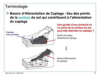 Pays de la Loire – 09/07/2010 > 4
Terminologie
> Bassin d’Alimentation de Captage : lieu des points
de la surface du sol qui contribuent à l’alimentation
du captage
Une goutte d’eau tombant en
un point de la surface du sol
peut-elle atteindre le captage ?
Captage
d’eau potable
 