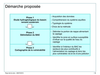 Pays de la Loire – 09/07/2010 > 5
Démarche proposée
Phase 1
Etude hydrogéologique du bassin
versant souterrain
- Acquisition des données
- Compréhension du système aquifère
- Typologie du système
- Choix de la méthode
Phase 2
Délimitation du BAC
- Délimiter la portion de nappe alimentant
le captage
- Identifier la zone en surface susceptible
d’influer sur la qualité de l’eau du
captage
Phase 3
Cartographie de la vulnérabilité
- Identifier à l’intérieur du BAC les
secteurs les plus contributifs à
l’alimentation du captage et donc les
plus vulnérables vis-à-vis d’une pollution
 