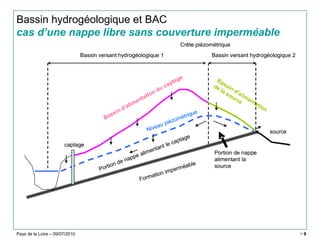 Pays de la Loire – 09/07/2010 > 9
Bassin hydrogéologique et BAC
cas d’une nappe libre sans couverture imperméable
Portion de nappe alimentant le captage
captage
source
Formation imperméable
Bassin versant hydrogéologique 1 Bassin versant hydrogéologique 2
Crête piézométrique
Bassin d’alimentation du captage Bassin d’alimentation
de la source
Niveau piézométrique
Portion de nappe
alimentant la
source
Portion de nappe alimentant le captage
captage
source
Formation imperméable
Bassin versant hydrogéologique 1 Bassin versant hydrogéologique 2
Crête piézométrique
Bassin d’alimentation du captage Bassin d’alimentation
de la source
Niveau piézométrique
Portion de nappe
alimentant la
source
 