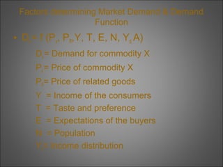 Factors determining Market Demand & Demand
Function

• Dx = f (Px, PR,Y, T, E, N, Yd, A)
Dx = Demand for commodity X
Px = Price of commodity X
PR= Price of related goods
Y = Income of the consumers
T = Taste and preference
E = Expectations of the buyers
N = Population
Yd= Income distribution

 