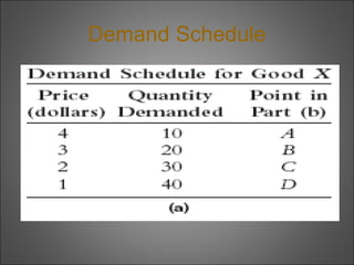 Demand Schedule

 