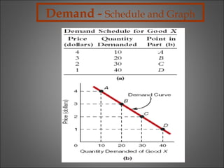 Demand - Schedule and Graph

 