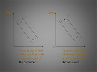 Price

price
D

D’

D’

O

D

O
Quantity demanded
of Normal Good with
a rise in income of
the consumer

Quantity demanded
of Inferior Good with
a rise in income of
the consumer

 