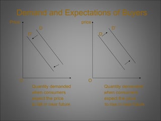 Demand and Expectations of Buyers
Price

price
D

D’

D’

O

D

O
Quantity demanded
when consumers
expect the price
to fall in near future

Quantity demanded
when consumers
expect the price
to rise in near future

 
