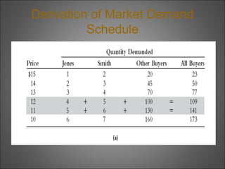 Derivation of Market Demand
Schedule

 