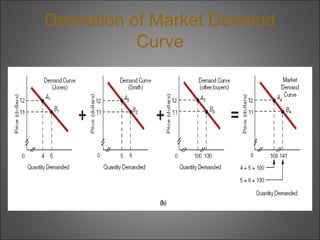 Derivation of Market Demand
Curve

 