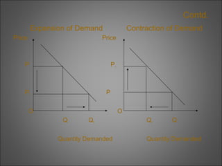 Contd.
Expansion of Demand

Contraction of Demand

Price

Price

P

P1

P1

P

O

O
Q

Q1

Quantity Demanded

Q1

Q

Quantity Demanded

 