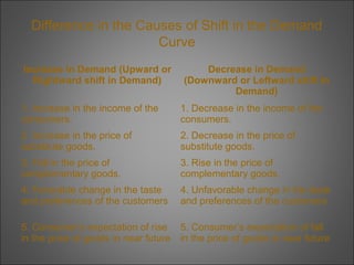 Difference in the Causes of Shift in the Demand
Curve
Increase in Demand (Upward or
Rightward shift in Demand)

Decrease in Demand
(Downward or Leftward shift in
Demand)

1. Increase in the income of the
consumers.

1. Decrease in the income of the
consumers.

2. Increase in the price of
substitute goods.

2. Decrease in the price of
substitute goods.

3. Fall in the price of
complementary goods.

3. Rise in the price of
complementary goods.

4. Favorable change in the taste
and preferences of the customers

4. Unfavorable change in the taste
and preferences of the customers

5. Consumer’s expectation of rise
in the price of goods in near future

5. Consumer’s expectation of fall
in the price of goods in near future

 