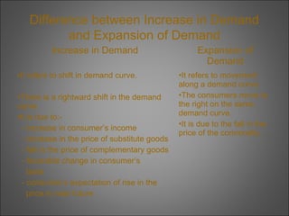 Difference between Increase in Demand
and Expansion of Demand
Increase in Demand
•It refers to shift in demand curve.
•There is a rightward shift in the demand
curve.
•It is due to:- increase in consumer’s income
- increase in the price of substitute goods
- fall in the price of complementary goods
- favorable change in consumer’s
taste
- consumer’s expectation of rise in the
price in near future

Expansion of
Demand
•It refers to movement
along a demand curve.
•The consumers move to
the right on the same
demand curve.
•It is due to the fall in the
price of the commodity.

 