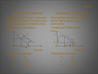 Contd.

Increase in Demand

Expansion of Demand

•It is defined as a rise in demand
at the same price of a commodity
or same demand at higher price.
•Graphical presentation:-

•It is defined as rise in demand
due to fall in price of the
commodity.
• Graphical Presentation :-

Price

Price
P

D

D1

P
P1
O

Q

Q1

D

O

Q

Quantity

•Numerical example:Px
Qx
3
3

90
80

Q1
Quantity

•Numerical Example :Px
Qx
3
4

90
80

 