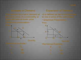 Contd.

Increase in Demand

Expansion of Demand

•It is defined as a fall in demand at
the same price of a commodity or
same demand at lower price.
•Graphical presentation:-

•It is defined as fall in demand due
to rise in price of the commodity.
• Graphical Presentation :-

Price
D1

D

P

Price
P1
P

O

Q1

Q

D

O

Q1

Quantity

•Numerical example:Px
Qx
3
3

90
100

Q
Quantity

•Numerical Example :Px
Qx
3
2

90
100

 