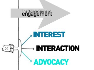 The 3 dimensions of

engagement

INTEREST
INTERACTION
ADVOCACY

 