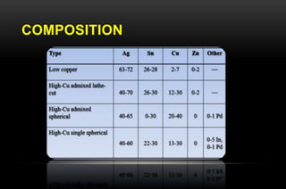 dental amalgam material aspects | PPTX