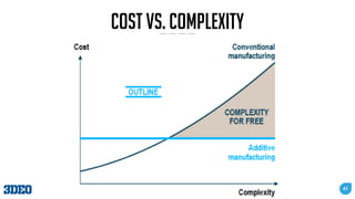 41
3DEO, Inc. © 2018
Cost vs. Complexity
 