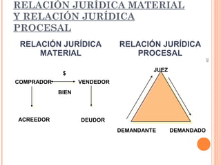 29 
RELACIÓN JURÍDICA MATERIAL 
Y RELACIÓN JURÍDICA 
PROCESAL 
RELACIÓN JURÍDICA 
MATERIAL 
RELACIÓN JURÍDICA 
PROCESAL 
$ 
COMPRADOR VENDEDOR 
BIEN 
ACREEDOR DEUDOR 
JUEZ 
DEMANDANTE DEMANDADO 
 