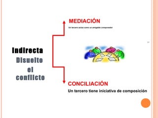 5 
Un tercero actúa como un amigable componedor 
Un tercero tiene iniciativa de composición 
Indirecta 
MEDIACIÓN 
CONCILIACIÓN 
Disuelto 
el 
conflicto 
 