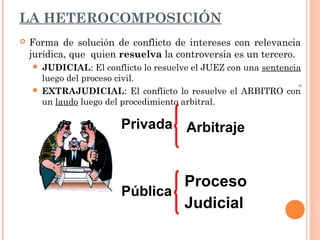 6 
LA HETEROCOMPOSICIÓN 
 Forma de solución de conflicto de intereses con relevancia 
jurídica, que quien resuelva la controversia es un tercero. 
 JUDICIAL: El conflicto lo resuelve el JUEZ con una sentencia 
luego del proceso civil. 
 EXTRAJUDICIAL: El conflicto lo resuelve el ARBITRO con 
un laudo luego del procedimiento arbitral. 
Privada 
Pública 
Arbitraje 
Proceso 
Judicial 
 