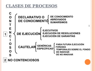 68 
CLASES DE PROCESOS 
C 
ONTENCIOSOS 
DECLARATIVO O 
DE CONOCIMIENTO 
DE EJECUCIÓN 
-DE CONOCIMIENTO 
-ABREVIADOS 
-SUMARÍSIMOS 
CAUTELAR 
NO CONTENCIOSOS 
-EJECUTIVOS 
-EJECUCIÓN DE RESOLUCIONES 
-EJECUCIÓN DE GARANTÍAS 
-GENÉRICAS 
-ESPECÍFICAS 
-PARA FUTURA EJECUCIÓN 
FORZADA 
-TEMPORALES SOBRE EL FONDO 
-DE INNOVAR 
-DE NO INNOVAR 
1 
2 
 