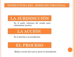 ESTRUCTURA DEL DERECHO PROCESAL 
LA JURISDICCIÓN 
Es el poder soberano del estado para 
administrar justicia. 
LA ACCIÓN 
Es el derecho a la jurisdicción. 
EL PROCESO 
Medio a través del cual se ejerce la Jurisdicción 
 