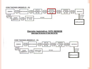 10 DIAS 
Art.478 
inc.13 
APELACION 
10 DIAS 
Art.478 
inc.13 
APELACION 
 