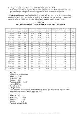 3. Margin of safety= low share value -BEP =1958.05 – 2013.5= - 55.4
Here margin of safety is negative. So, investor get more loss and shorts. Investors can sell a
put option to get more profits. investor suggested to avoid investing in call option.
.
Interpretation:from the above calculation, it is observed TCS stock is at BEP 2013.5 at the
high price of TCS stock the margin of safety is as 55.45 and the low price of TCS stock the
margin of safety is -55.45. and, the open price of TCS stock the margin of safety is -8.5.
Table 4.3
TCS Stock Call Option Table March (STRIKE PRICE= 1700) Buyers
Pay Off:
Spot price on 5th
November
Spot price 1988
Strike price 1700
Amount 288
Premium paid (-) 314.40
Net loss26.4*250
Buyer loss =6600
Interpretation:
From the above calculation it is inferred that even though spot price amount is positive, the
premium paid is negative. Hence buyer gets loss.
Sellers pay off:
Strike price 1700
Spot price 1988
Amount -288
Premium received 314.40
DATE OPEN HIGH LOW CLOSE SETTLE PRICE CONTRACTS TURNOVER(IN LACS) OI
29-Mar-2019 312.40 313.00 312.40 313.00 313.00 3 15.09 2000
28-Mar-2019 306.00 306.00 306.00 306.00 306.00 1 5.02 1250
27-Mar-2019 0.00 0.00 0.00 301.00 278.30 0 0.00 1000
26-Mar-2019 0.00 0.00 0.00 301.00 293.35 0 0.00 1000
25-Mar-2019 304.00 304.00 301.00 301.00 301.00 4 20.03 1000
22-Mar-2019 0.00 0.00 0.00 350.15 318.25 0 0.00 0
20-Mar-2019 0.00 0.00 0.00 350.15 328.50 0 0.00 0
19-Mar-2019 0.00 0.00 0.00 350.15 336.75 0 0.00 0
18-Mar-2019 0.00 0.00 0.00 350.15 337.45 0 0.00 0
15-Mar-2019 0.00 0.00 0.00 350.15 355.85 0 0.00 0
14-Mar-2019 0.00 0.00 0.00 350.15 304.35 0 0.00 0
13-Mar-2019 0.00 0.00 0.00 350.15 317.90 0 0.00 0
12-Mar-2019 0.00 0.00 0.00 350.15 330.30 0 0.00 0
11-Mar-2019 0.00 0.00 0.00 350.15 333.55 0 0.00 0
08-Mar-2019 0.00 0.00 0.00 350.15 343.15 0 0.00 0
07-Mar-2019 0.00 0.00 0.00 350.15 335.30 0 0.00 0
06-Mar-2019 0.00 0.00 0.00 350.15 323.60 0 0.00 0
05-Mar-2019 0.00 0.00 0.00 350.15 314.40 0 0.00 0
Electronic copy available at: https://ssrn.com/abstract=3510065
 