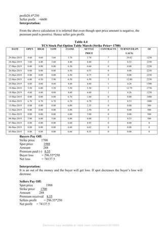 profit26.4*250
Seller profit =6600
Interpretation:
From the above calculation it is inferred that even though spot price amount is negative, the
premium paid is positive. Hence seller gets profit.
Table 4.4
TCS Stock Put Option Table March (Strike Price= 1700)
DATE OPEN HIGH LOW CLOSE SETTLE
PRICE
CONTRACTS TURNOVER (IN
LACS)
OI
29-Mar-2019 4.60 4.60 3.60 3.70 3.70 7 29.82 1250
28-Mar-2019 3.60 4.40 3.60 4.40 4.40 2 8.52 2250
27-Mar-2019 0.00 0.00 0.00 6.50 0.60 0 0.00 2250
26-Mar-2019 0.00 0.00 0.00 6.50 0.55 0 0.00 2250
25-Mar-2019 0.00 0.00 0.00 6.50 0.75 0 0.00 2250
22-Mar-2019 6.00 6.50 5.90 6.50 6.50 3 12.80 2250
20-Mar-2019 4.60 4.60 4.60 4.60 4.60 1 4.26 1500
19-Mar-2019 5.50 6.00 5.50 5.50 5.50 3 12.79 1750
18-Mar-2019 4.60 4.60 4.60 4.60 4.60 1 4.26 1250
15-Mar-2019 0.00 0.00 0.00 6.70 1.60 0 0.00 1000
14-Mar-2019 6.70 6.70 6.70 6.70 6.70 2 8.53 1000
13-Mar-2019 0.00 0.00 0.00 6.00 2.35 0 0.00 500
12-Mar-2019 0.00 0.00 0.00 6.00 2.50 0 0.00 500
11-Mar-2019 0.00 0.00 0.00 6.00 3.00 0 0.00 500
08-Mar-2019 5.00 6.00 5.00 6.00 6.00 2 8.53 500
07-Mar-2019 0.00 0.00 0.00 6.60 4.95 0 0.00 0
06-Mar-2019 0.00 0.00 0.00 6.60 6.65 0 0.00 0
05-Mar-2019 0.00 0.00 0.00 6.60 8.55 0 0.00 0
Buyers Pay Off:
Strike price 1700
Spot price 1988
Amount 288
Premium paid (-) 8.55
Buyer loss = 296.55*250
Net loss = 74137.5
Interpretation:
It is an out of the money and the buyer will get loss. If spot decreases the buyer’s loss will
decrease.
Sellers Pay Off:
Spot price 1988
Strike price 1700
Amount 288
Premium received 8.55
Sellers profit = 296.55*250
Net profit = 74137.5
Electronic copy available at: https://ssrn.com/abstract=3510065
 