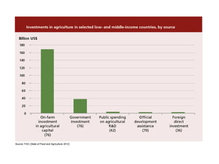 Source: FAO (State of Food and Agriculture 2012)
 