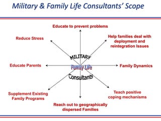 Military & Family Life Consultants’ Scope

                      Educate to prevent problems


   Reduce Stress                                    Help families deal with
                                                       deployment and
                                                     reintegration Issues



Educate Parents                                           Family Dynamics




Supplement Existing                                   Teach positive
 Family Programs                                    coping mechanisms
                      Reach out to geographically
                          dispersed Families
 