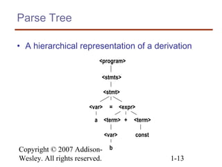 Copyright © 2007 Addison-
Wesley. All rights reserved. 1-13
Parse Tree
• A hierarchical representation of a derivation
<program>
<stmts>
<stmt>
const
a
<var> = <expr>
<var>
b
<term> + <term>
 