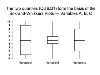 The two quartiles (Q3 &Q1) form the basis of the
Box-and-Whiskers Plots — Variables A, B, C
0
1
2
3
4
5
6
7
8
9
10
Variable A Variable B Variable C
 