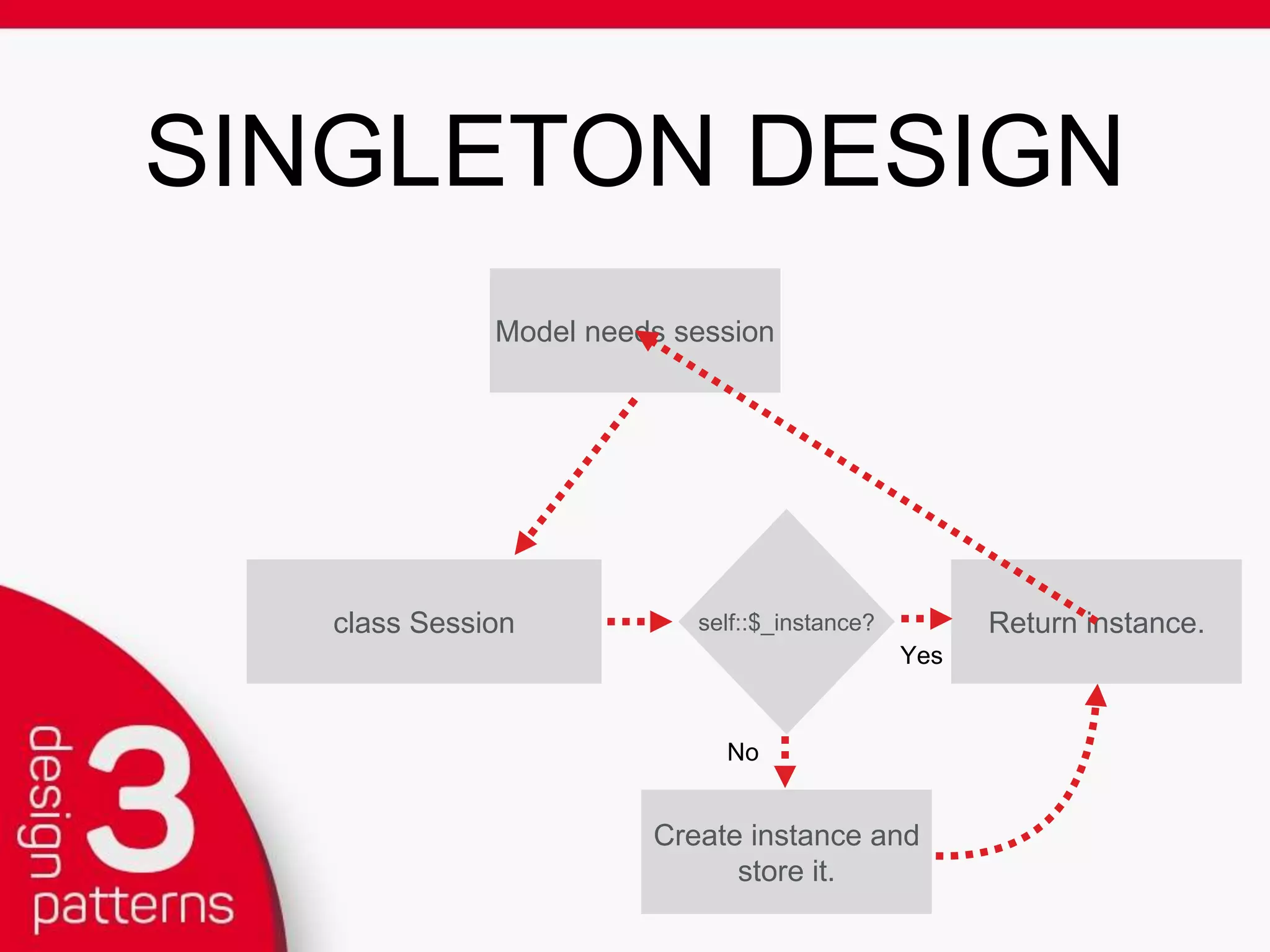 DI DESIGN
new Model($session);
$session = new Session();
new Controller($session);
 