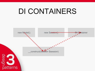 DEPENDENCY INJECTION
FACTORY
STRATEGY
CHAIN OF RESPONSIBILITY (COR)
 
