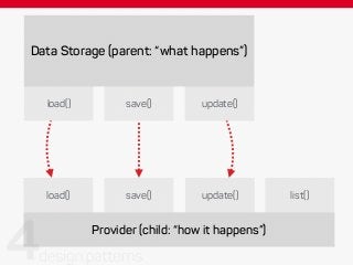 Data Storage (parent: “what happens”)
Provider (child: “how it happens”)
save()load() update()
save()load() update()
list()
 