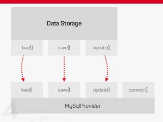 Data Storage
MySqlProvider
save()load() update()
save()load() update()
connect()
 