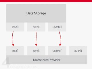 Data Storage
SalesForceProvider
save()load() update()
save()load() update()
push()
 