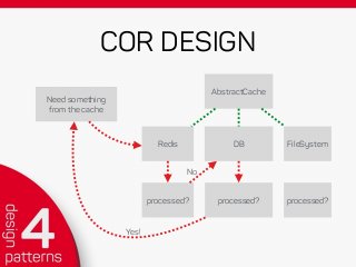 COR DESIGN
Need something
from the cache
FileSystemDBRedis
processed? processed? processed?
No
Yes!
AbstractCache
 