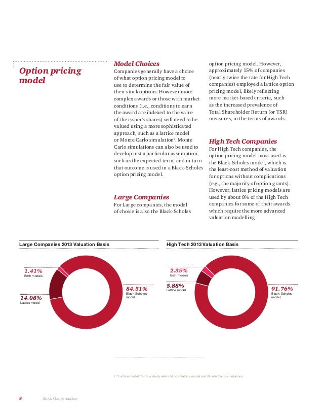 Stock options pwc