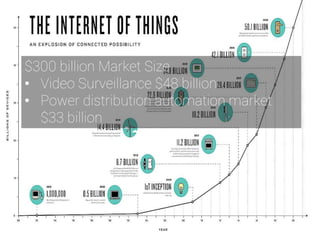 $300 billion Market Size
• Video Surveillance $48 billion
• Power distribution automation market
$33 billion
 
